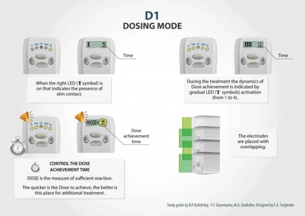 SCENAR D Dosing Mode